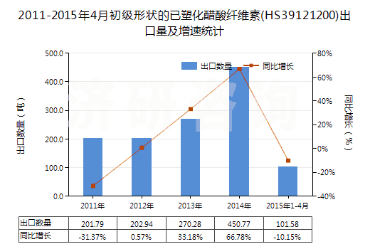 2011-2015年4月初級形狀的已塑化醋酸纖維素(HS39121200)出口量及增速統(tǒng)計(jì)